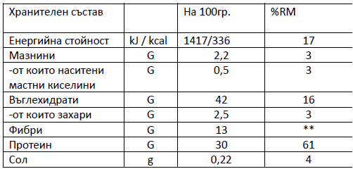 Хранителни стойности на 100 гр. – Протеинова Паста